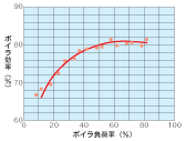 ボイラの効率と負荷率
