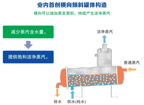 業內首創橫向傾斜罐體構造